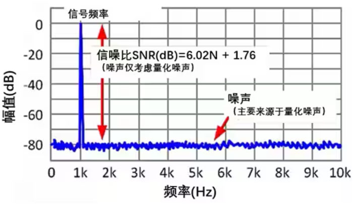 Σ －Δ ADC的高精度數(shù)模轉(zhuǎn)化，是如何實現(xiàn)的？