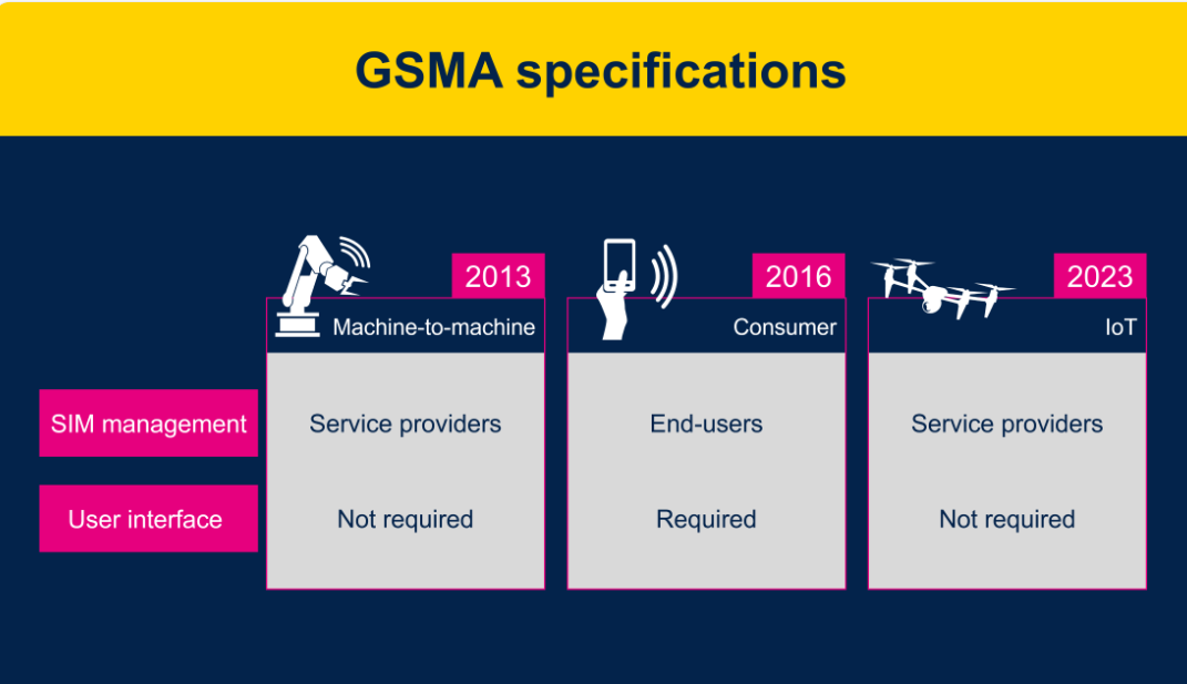 物聯(lián)網(wǎng)設(shè)備: GSMA eSIM卡的最佳時機到了嗎？