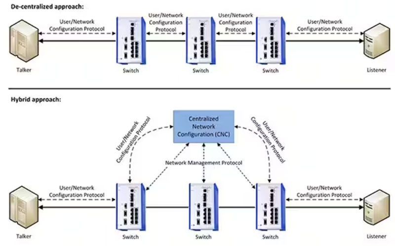 如何使用托管型以太網(wǎng)交換機為 IIoT 實現(xiàn)安全的時間敏感網(wǎng)絡