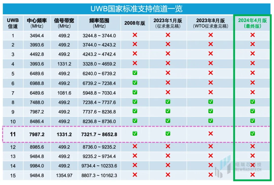 干貨！UWB新國標深度解讀 | 大帶寬模式是國產(chǎn)化突圍的關(guān)鍵