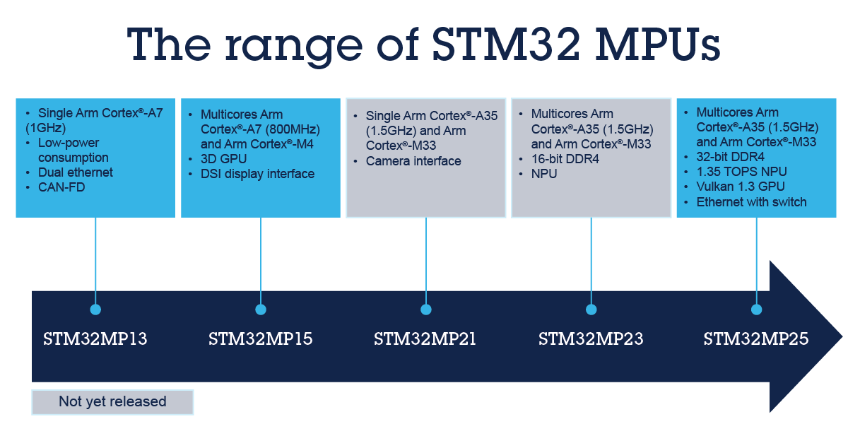 STM32 MPU是什么產(chǎn)品？了解嵌入式系統(tǒng)中微處理器的新變化