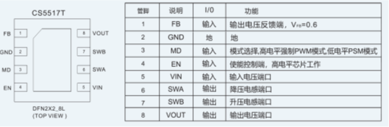 如何運用升降壓芯片CS5517實現(xiàn)鋰電池穩(wěn)定輸出3.3V/3.6V（1.2-5V）的電壓？