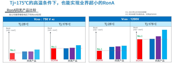 25倍產(chǎn)能提升，羅姆開啟十年SiC擴張之路