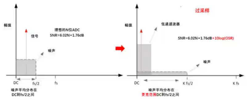 Σ －Δ ADC的高精度數(shù)模轉(zhuǎn)化，是如何實現(xiàn)的？