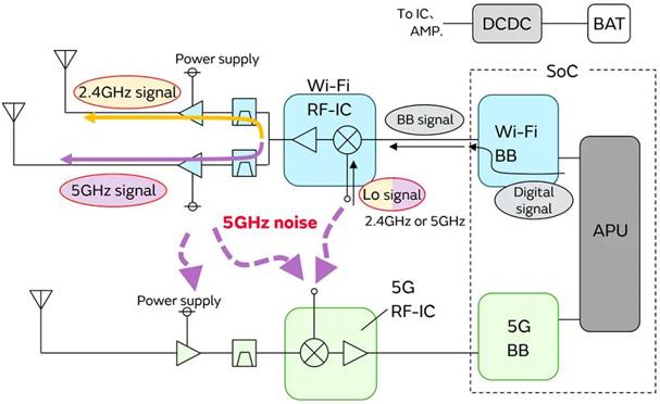 5G通信環(huán)境中，解決Wi－Fi電波干擾，做到“對(duì)癥下藥”是關(guān)鍵！