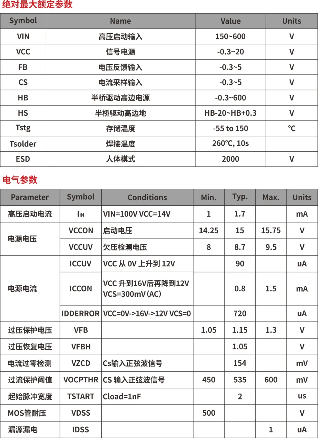 一、LED驅(qū)動模塊RSC6218A REASUNOS(瑞森半導(dǎo)體)通過持續(xù)投入研發(fā)，提升LLC應(yīng)用技術(shù)，集成控制芯片與功率轉(zhuǎn)換，成功推出新一代產(chǎn)品RSC6218A WSOP-16，延續(xù)瑞森LLC拓?fù)浞桨?，時機(jī)趨勢完全迎合我國雙碳政策，電氣特性契合新版國標(biāo)GB/T 17625.1-2022和歐盟新版ERP認(rèn)證EU2019/2020雙重法規(guī)，專為中小功率的產(chǎn)品提供優(yōu)秀的方案；接下來會分幾個篇章持續(xù)介紹新方案產(chǎn)品的應(yīng)用資料和設(shè)計(jì)實(shí)例分享：  RSC6218A功率模塊內(nèi)部集成CS-CP-LLC電源半橋模塊和功率轉(zhuǎn)換模塊，延續(xù)瑞森主題設(shè)計(jì)方向單級實(shí)現(xiàn)高PF無頻閃技術(shù)和LLC諧振軟開關(guān)技術(shù)方案：該型號適用于5-18W功率段；具備高轉(zhuǎn)換效率(90%+)，高PF(>0.96)，低THD(<10%)，小型化(縮小PCB面積10-25%)，通過優(yōu)化產(chǎn)品內(nèi)部設(shè)計(jì)提升產(chǎn)品內(nèi)部功率器件的開啟與關(guān)閉性能，避免干擾發(fā)生，最高工作頻率達(dá)200KHZ，實(shí)現(xiàn)WSOP-16封裝兼顧散熱與小型化；并且內(nèi)部可自動設(shè)置死區(qū)時間，讓方案可靠易設(shè)計(jì)。 產(chǎn)品可廣泛應(yīng)用于： 1.護(hù)眼系列燈具：如教室燈、辦公燈、護(hù)眼臺燈、壁燈、閱覽室燈等； 2.家居類燈具：如客廳燈、臥室燈、兒童房燈、廚房燈、走廊燈等； 3.軌道類燈具：地鐵照明、高鐵照明、隧道照明、車站照明等； 4.商照類燈具：筒燈、射燈、投射燈、 亮化燈、防爆燈等； 方案起到提供高效，穩(wěn)定，長壽命的作用。 二、產(chǎn)品功能框架  三、IC各PIN腳功能說明  PIN1 PGND 功率地，內(nèi)部是連接低邊MOS的S端地線； PIN2  NC  PIN3  HS 半橋MOS低邊漏極PIN； PIN4  HS 半橋MOS低邊漏極PIN； PIN5  HS 半橋MOS高邊源極PIN； PIN6  HS 半橋MOS高邊源極PIN； PIN7  NC  PIN8  HO 半橋MO高邊漏極； PIN9  HO 半橋MOS高邊漏極； PIN10 HB 半橋驅(qū)動高邊電源，通過外置的一個二極管與電容組成自舉回路，為高邊 MOS 的開啟提供電平； PIN11 VIN 高壓啟動的輸入腳，最高耐壓可達(dá)DC600V，啟動電流在1.7mA，一般應(yīng)用是從高壓電解處串接一個1206100K電阻引到PIN1，在整個環(huán)路還未建立起來時，是靠這個引腳的供電通過內(nèi)部連接到PIN6VCC，然后把VCC電容慢慢充電到芯片的啟動電壓后，芯片開始工作。整個環(huán)路建立起來后，VIN腳內(nèi)部關(guān)斷，VCC 通過外部變壓器輔助繞組供電維持正常工作； PIN12  VCC 信號電源引腳， 工作電壓范圍 8-20V，工作電流在 0.8mA，靜態(tài)工作電流是 720uA； PIN13  NC DT懸空腳； PIN14 FB  電壓反饋輸入，VFB中心值是1.2V，該引腳的功能主要是限定空載電壓的最大幅度，該芯片空載保護(hù)屬于打嗝模式，可以有效降低空載損耗，能效要求輕松符合小于0.5W的要求； PIN15  CS 電流采樣正弦波信號輸入該P(yáng)IN腳是通過線路中的互感電感采樣得到全波的正弦波信號， 通過電阻轉(zhuǎn)換為電壓信號后，輸入到CS PIN腳， 內(nèi)部連接到壓控振蕩器，根據(jù)輸入進(jìn)來的電壓幅值大小，以及正弦波的頻率，壓控振蕩器輸出對應(yīng)的方波來控制LG與HG端的MOS開關(guān)頻率，實(shí)現(xiàn)恒流調(diào)節(jié)控制； PIN16  AGND 信號地參考電平，主要連接 VCC，F(xiàn)B 對應(yīng) PIN 腳的元件地線。 四、關(guān)鍵PIN腳參數(shù)設(shè)定范圍  五、典型應(yīng)用原理圖  關(guān)注瑞森半導(dǎo)體公眾號，接下來持續(xù)分享具體案例的設(shè)計(jì)參考文檔，攜手各伙伴們實(shí)現(xiàn)新版國標(biāo)GB/T17625.1-2022的順利達(dá)標(biāo)，為工程師縮短開發(fā)周期，讓工廠端得到滿意的產(chǎn)品，給客戶一個滿意的答卷，得到需要的利潤空間。