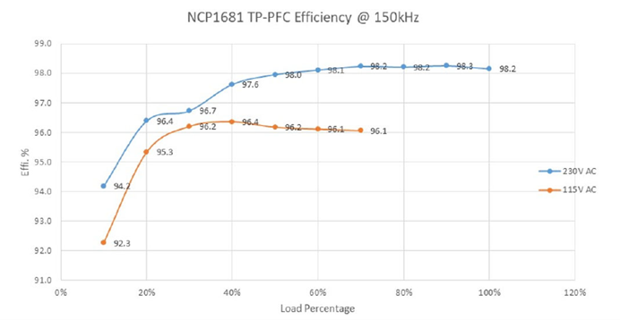 采用SiC MOSFET的3kW圖騰柱無(wú)橋PFC和次級(jí)端穩(wěn)壓LLC電源