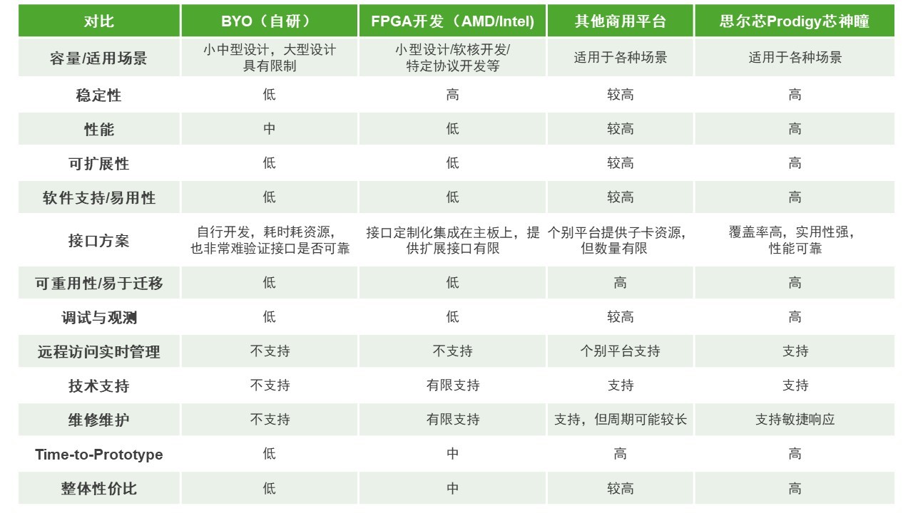 BYO、FPGA開發(fā)板與商用，一文詳解各類原型驗證