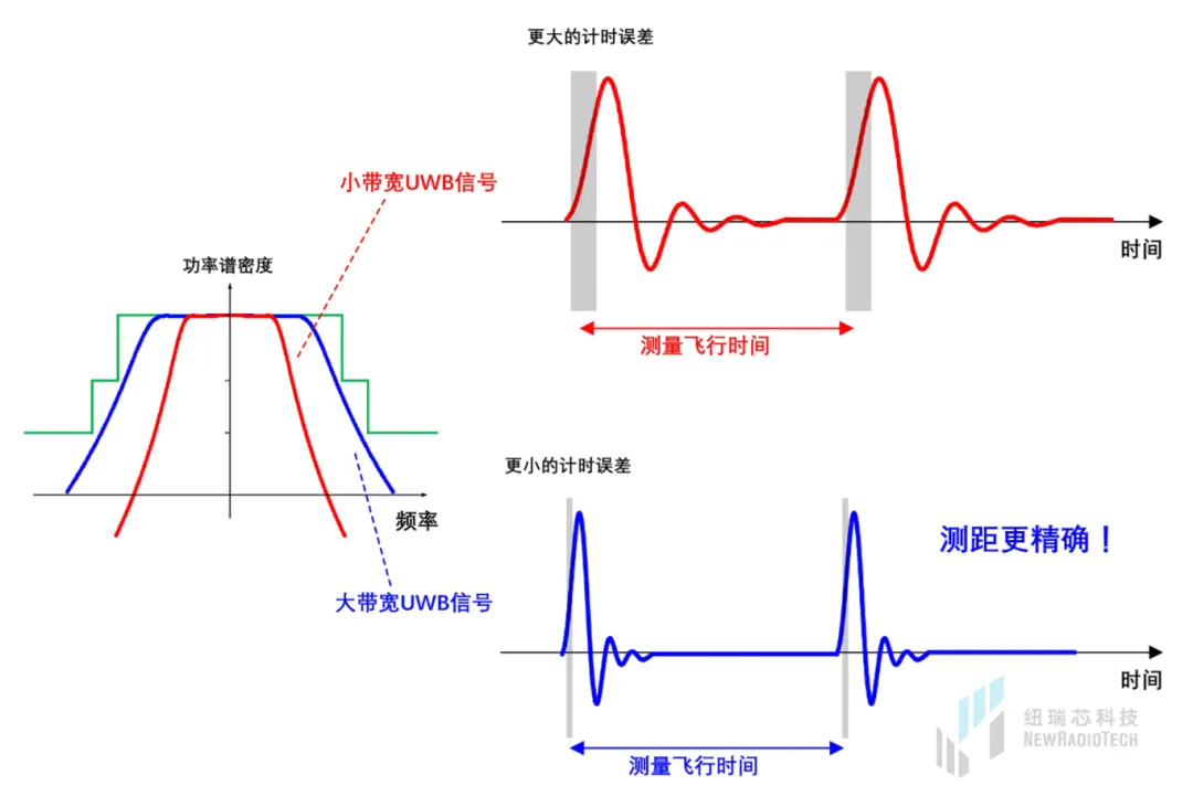 干貨！UWB新國標深度解讀 | 大帶寬模式是國產(chǎn)化突圍的關(guān)鍵