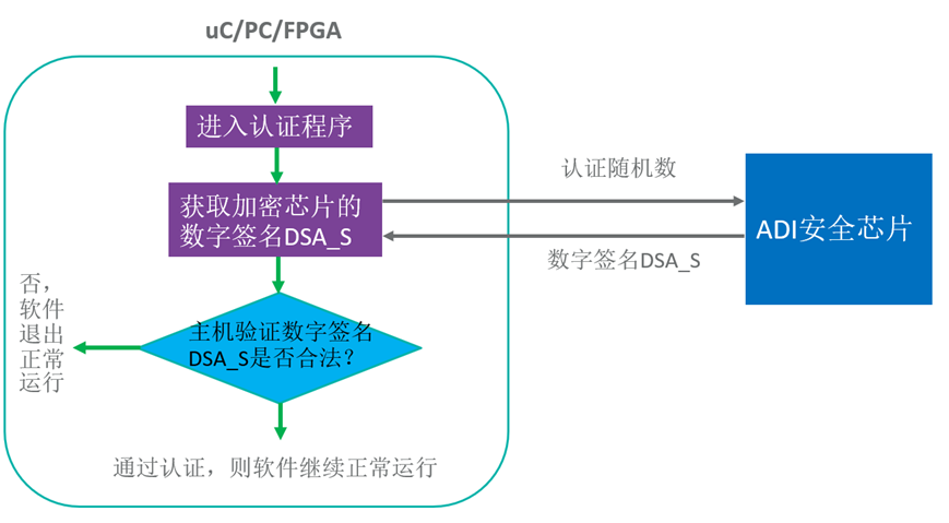 智者避危于無形，如何讓您的電子系統(tǒng)實(shí)現(xiàn)可靠的安全認(rèn)證？