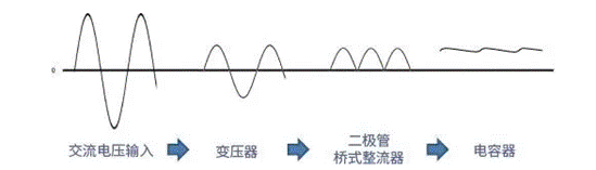 【干貨】帶你解鎖AC／DC、DC／DC轉(zhuǎn)換器