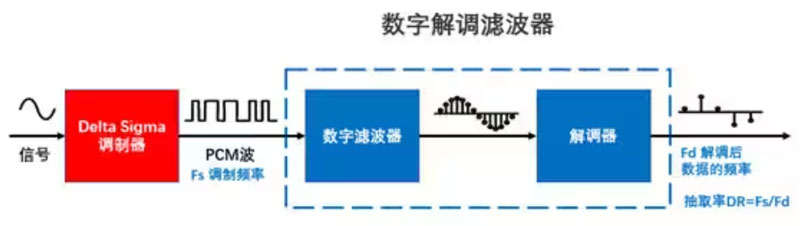 Σ －Δ ADC的高精度數(shù)模轉(zhuǎn)化，是如何實現(xiàn)的？