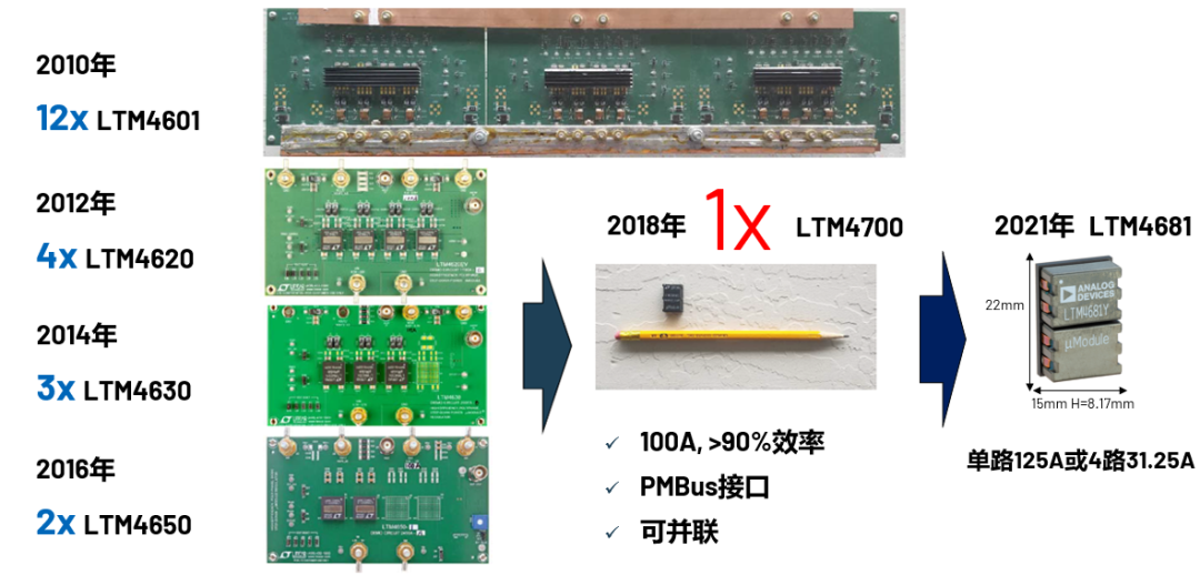 ADI電源專家：什么樣的電源技術(shù)和迭代速度才能始終獨(dú)步于市場？