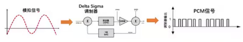 Σ －Δ ADC的高精度數(shù)模轉(zhuǎn)化，是如何實現(xiàn)的？