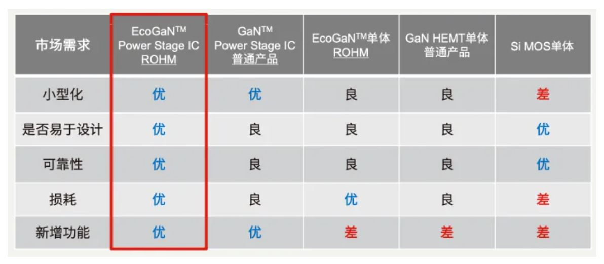 如何在設(shè)計(jì)中輕松搭載GaN器件？答案內(nèi)詳~~