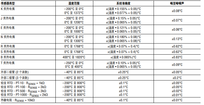 ADI熱電偶測(cè)量方案 讓測(cè)量更精準(zhǔn)和靈活