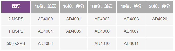 這個ADC系列可簡化驅(qū)動并拓寬ADC驅(qū)動器選擇范圍！