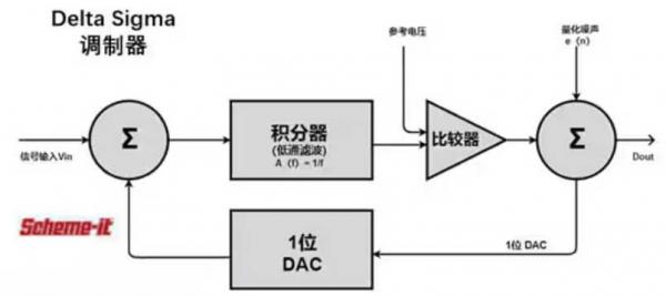 Σ －Δ ADC的高精度數(shù)模轉(zhuǎn)化，是如何實現(xiàn)的？