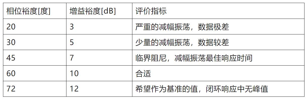 電源環(huán)路閉環(huán)穩(wěn)定性的評判標(biāo)準(zhǔn)