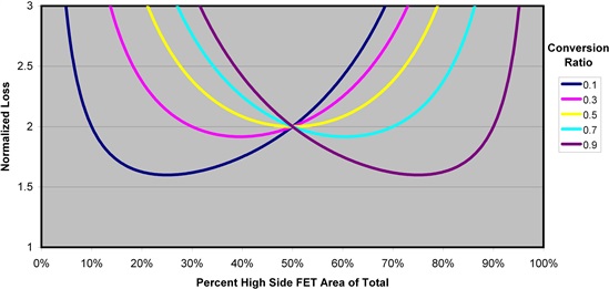 怎樣正確選擇同步降壓 MOSFET 電阻比？