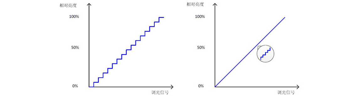 如何使用示波器、AFG和萬用表測試LED 驅(qū)動器的調(diào)光線性度？