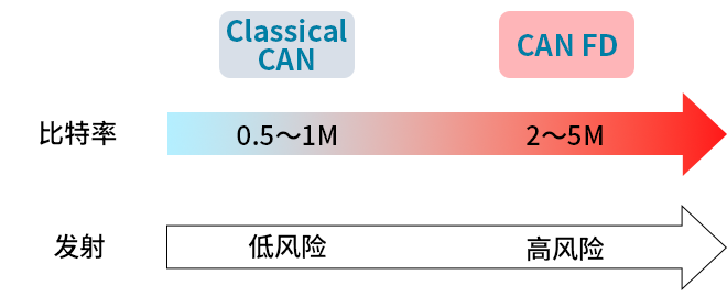 智能汽車CAN FD總線需要什么樣的降噪對策？