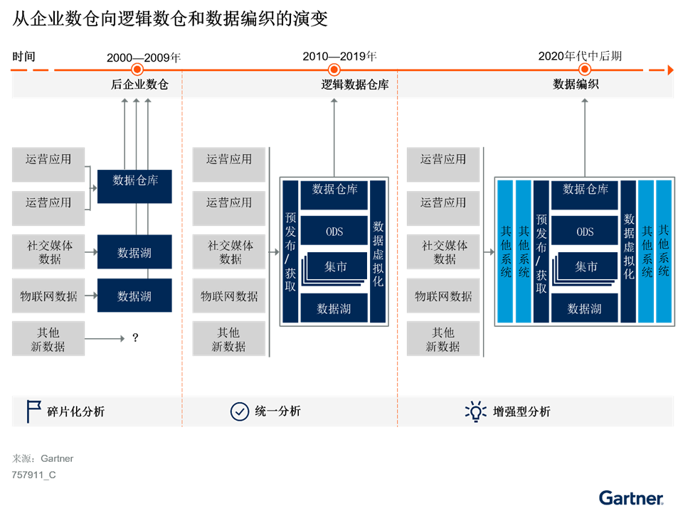 實施混合式數(shù)據(jù)分析平臺的三個步驟