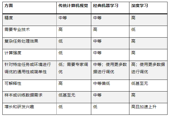 最適合 AI 應(yīng)用的計算機(jī)視覺類型是什么？