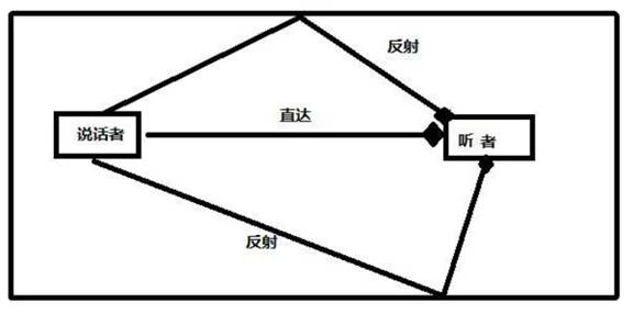 如何在ADI DSP中設(shè)計一個合理的混響？