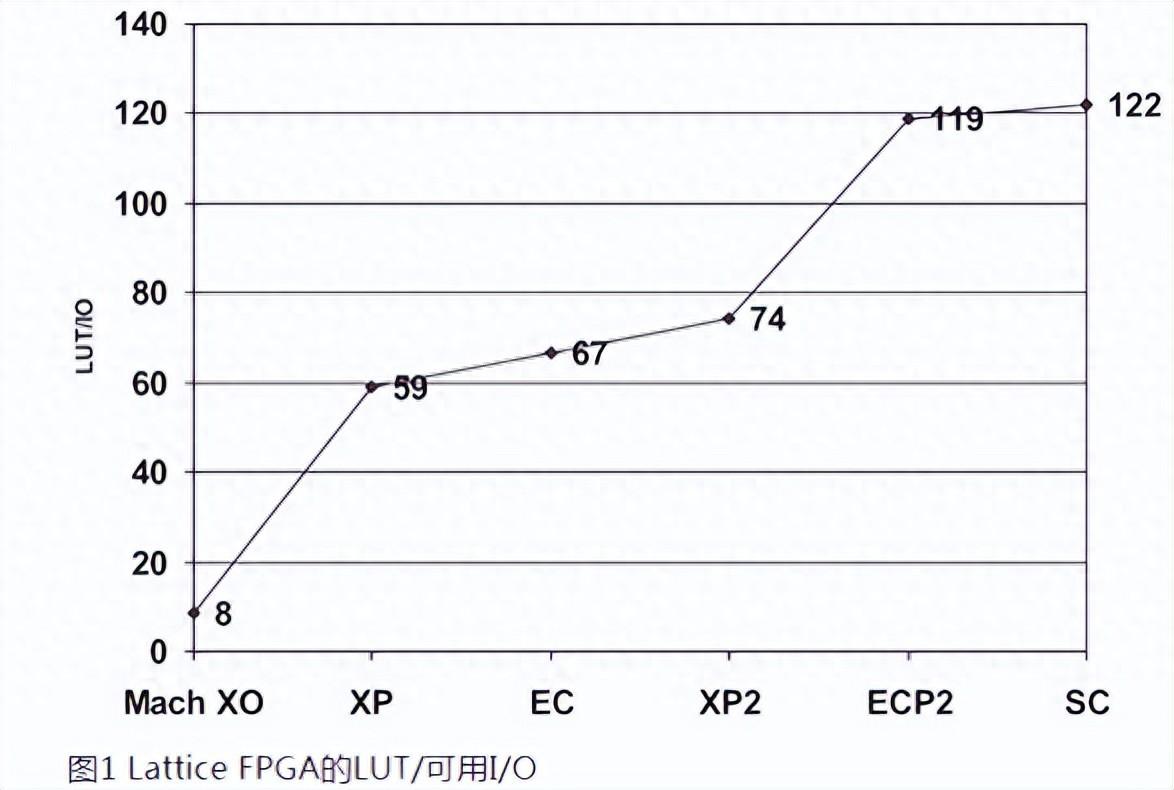 如何用內(nèi)部邏輯分析儀調(diào)試FPGA？