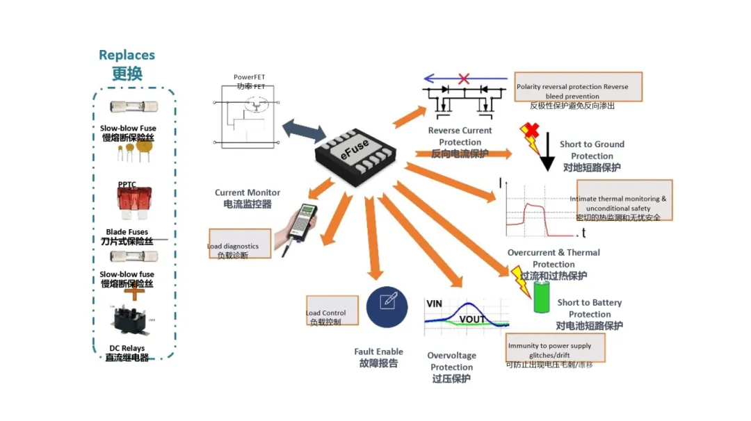 汽車控制器中更智能的電路保護(hù)？試試eFuse