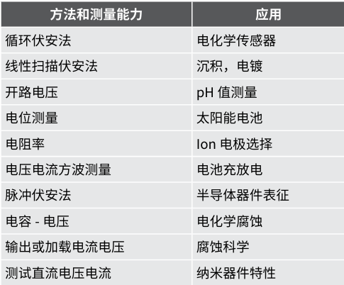 【測試案例分享】 Keithley電化學(xué)測試方法與應(yīng)用