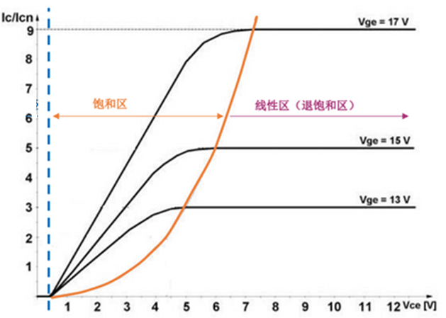 什么是IGBT的退飽和（desaturation）？ 什么情況下IGBT會進入退飽和狀態(tài)？