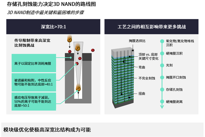 高深寬比刻蝕和納米級(jí)圖形化推進(jìn)存儲(chǔ)器的路線圖