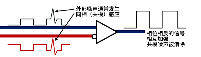 智能汽車CAN FD總線需要什么樣的降噪對策？