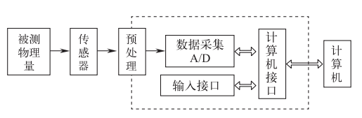 智能傳感技術(shù)是實現(xiàn)智能制造的關(guān)鍵