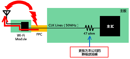 如何減少Wi－Fi搭載設(shè)備內(nèi)的噪聲問題？