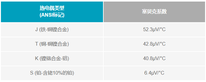 如何利用電壓基準(zhǔn)補(bǔ)償熱電偶冷端？