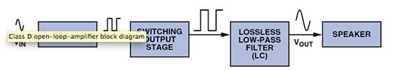 D 類音頻放大器：什么、為什么以及如何