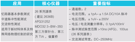 【未來(lái)可測(cè)】系列之二：憶阻器單元基礎(chǔ)研究和性能研究測(cè)試方案