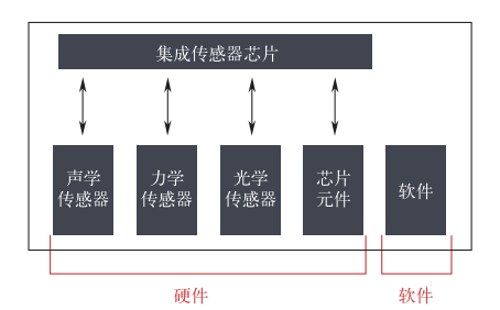 智能傳感技術(shù)是實現(xiàn)智能制造的關(guān)鍵