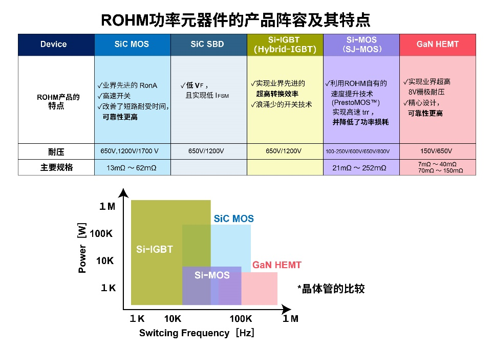 羅姆：先進的半導體功率元器件和模擬IC助力工業(yè)用能源設備節(jié)能