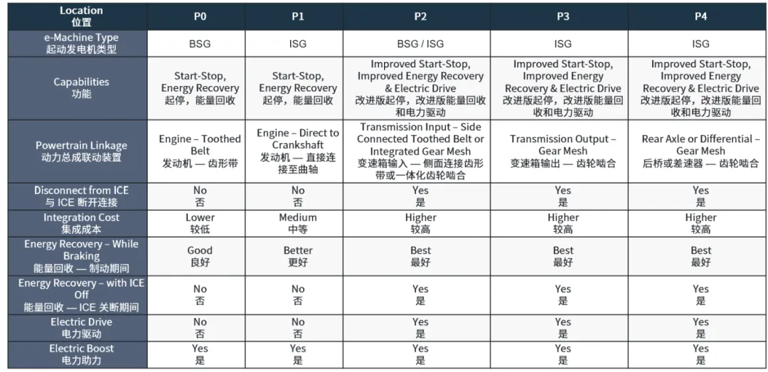 邁向輕度混合動力電動車的關(guān)鍵：48V起動發(fā)電機詳細(xì)解析