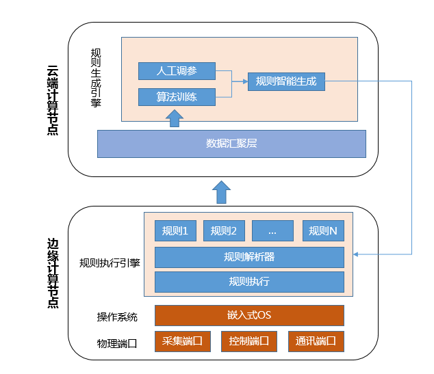 在本地進行人工智能計算的四個優(yōu)點