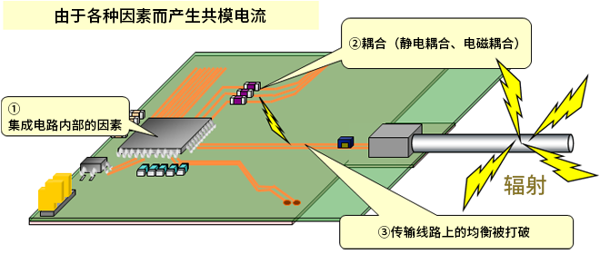 智能汽車CAN FD總線需要什么樣的降噪對策？