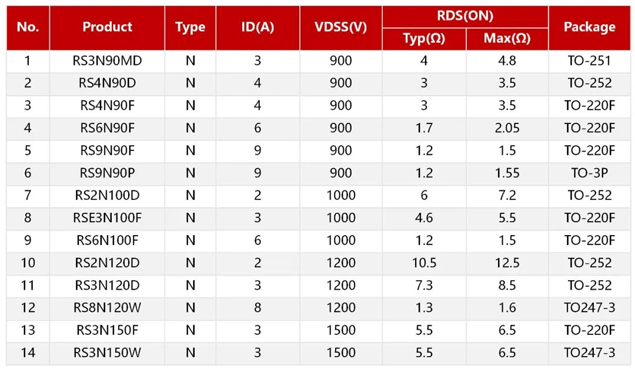 RS瑞森半導(dǎo)體超高壓MOSFET 900V-1500V填補(bǔ)國內(nèi)市場空白