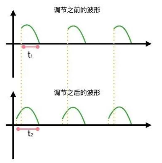 晶閘管是怎么調(diào)節(jié)燈泡亮度的？