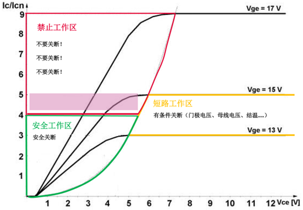 什么是IGBT的退飽和（desaturation）？ 什么情況下IGBT會進入退飽和狀態(tài)？