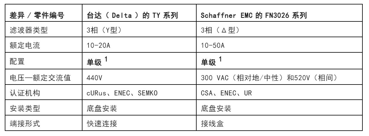 注意！這兩種三相電源濾波器的選擇有竅門！