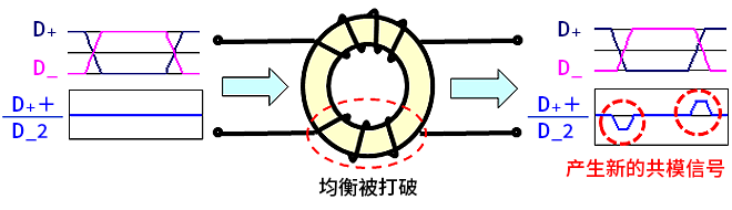 智能汽車CAN FD總線需要什么樣的降噪對策？